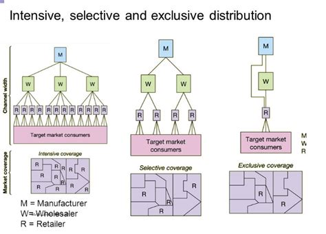 Intensieve, selectieve of exclusieve distributie. .